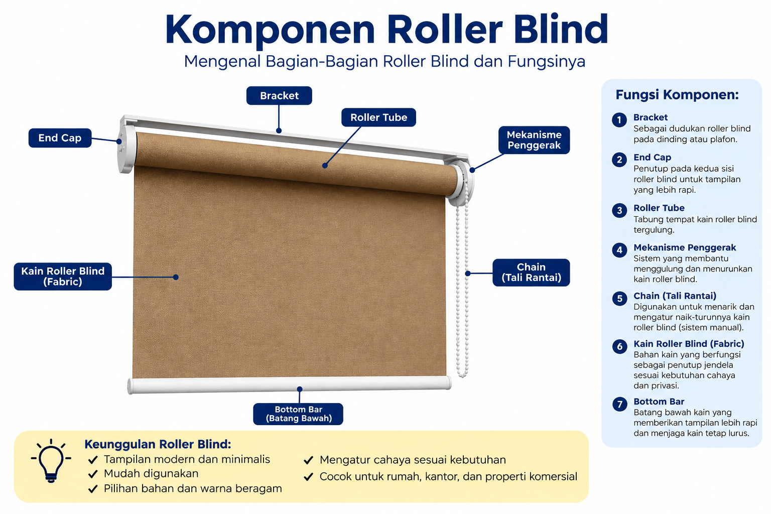 Pilihan Sistem & Mekanisme Roller Blind Mutiara Gordyn